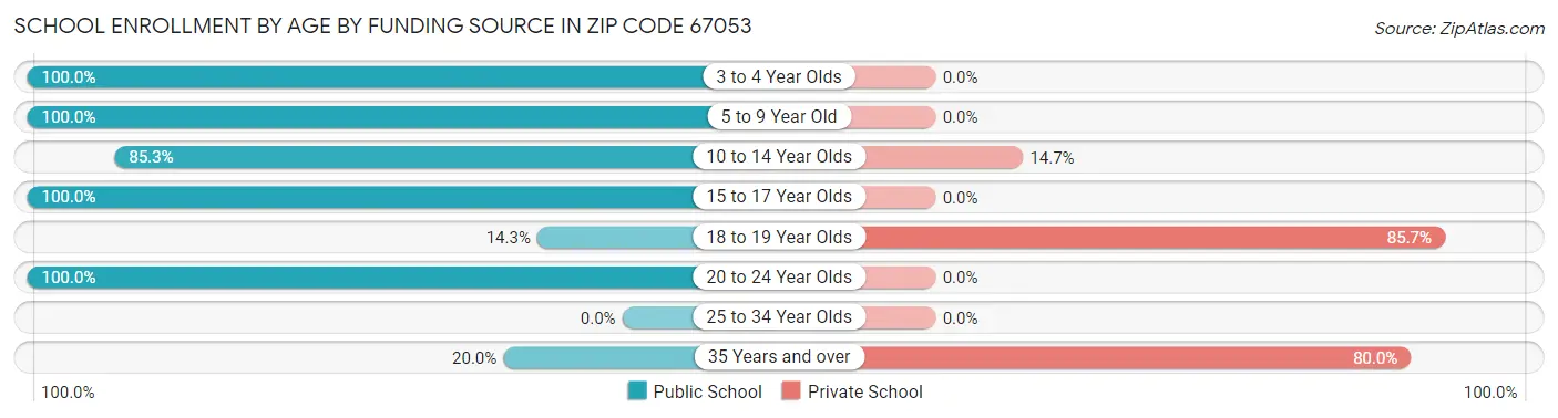 School Enrollment by Age by Funding Source in Zip Code 67053