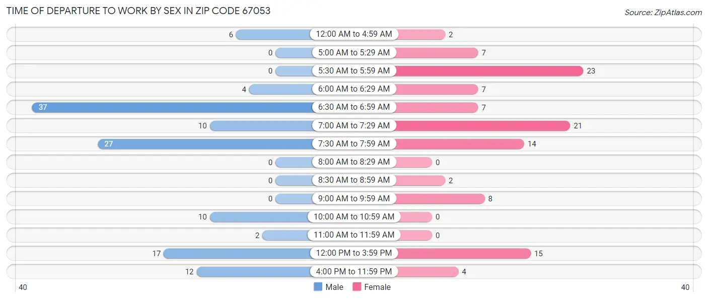 Time of Departure to Work by Sex in Zip Code 67053
