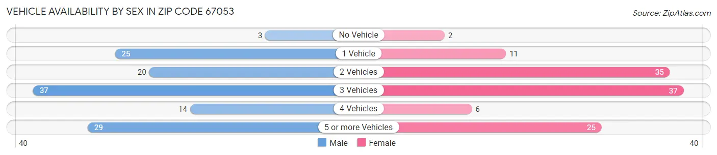 Vehicle Availability by Sex in Zip Code 67053