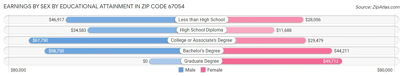 Earnings by Sex by Educational Attainment in Zip Code 67054