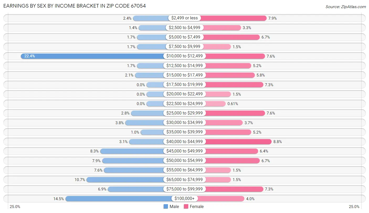 Earnings by Sex by Income Bracket in Zip Code 67054