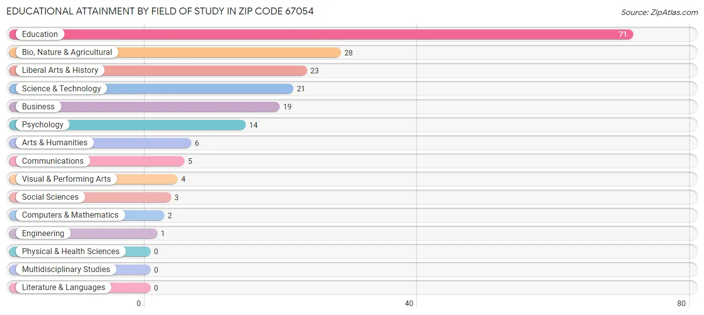Educational Attainment by Field of Study in Zip Code 67054