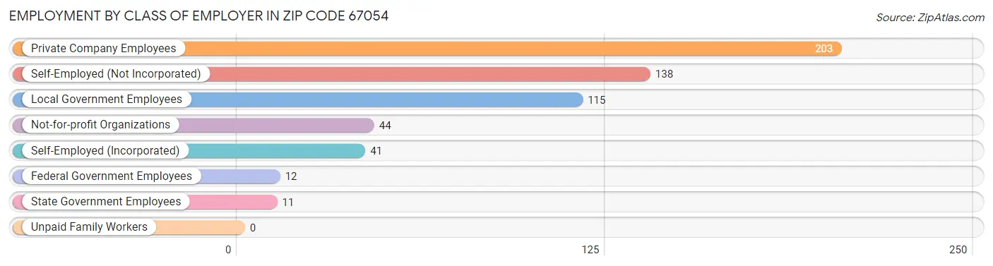 Employment by Class of Employer in Zip Code 67054