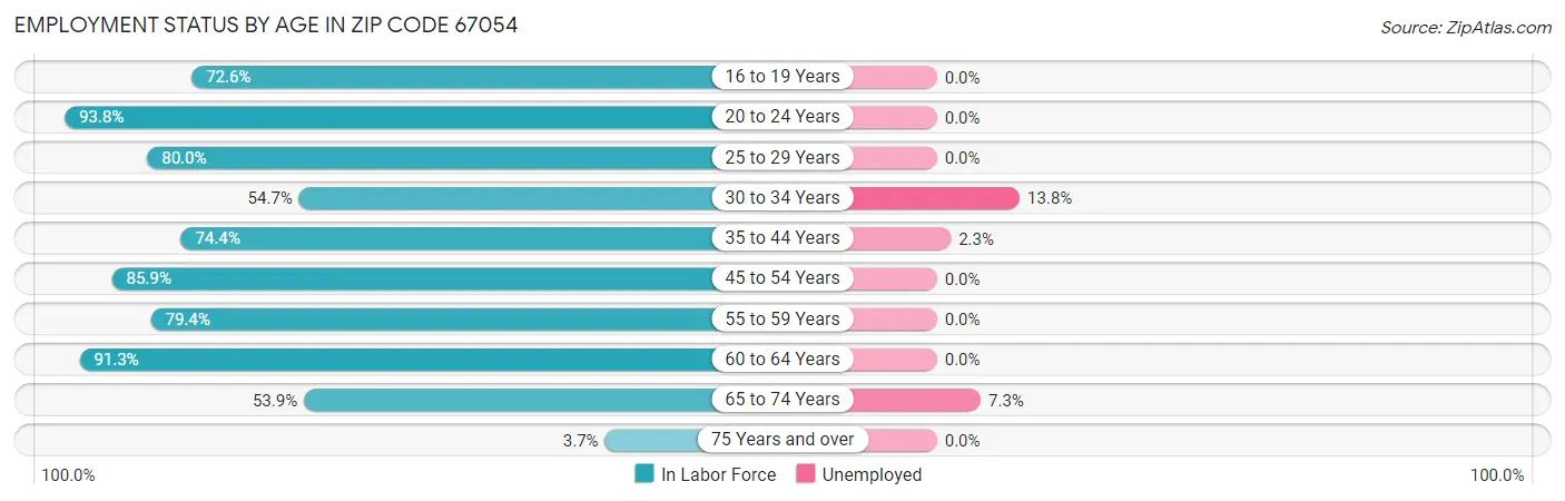 Employment Status by Age in Zip Code 67054