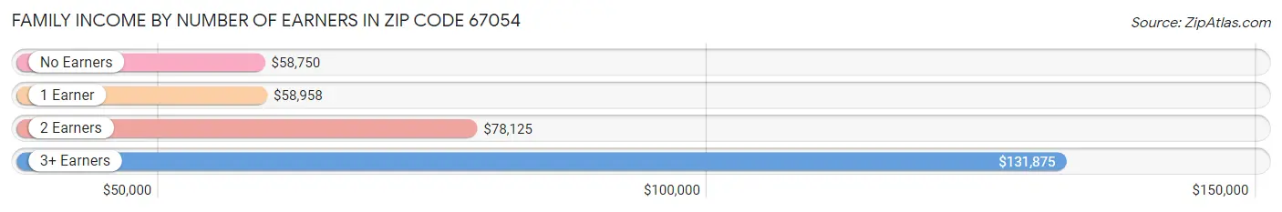 Family Income by Number of Earners in Zip Code 67054