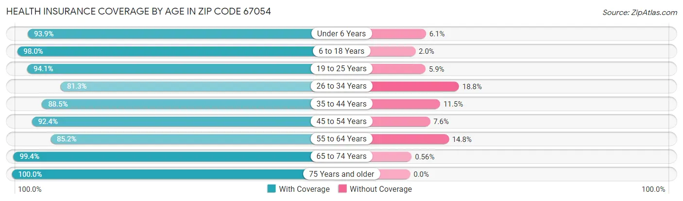 Health Insurance Coverage by Age in Zip Code 67054