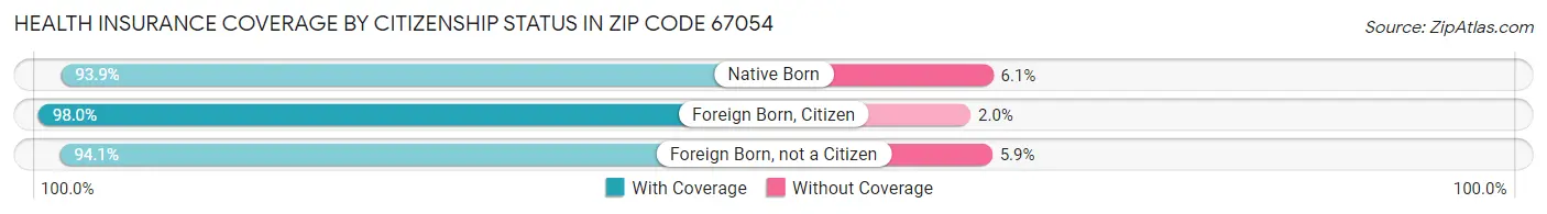 Health Insurance Coverage by Citizenship Status in Zip Code 67054