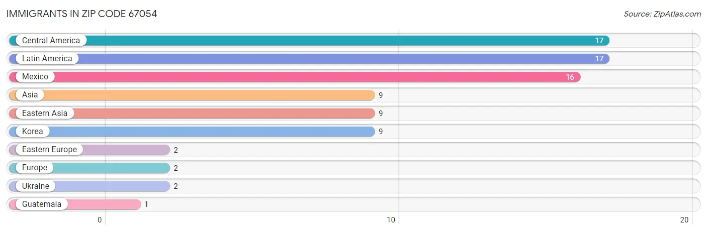 Immigrants in Zip Code 67054