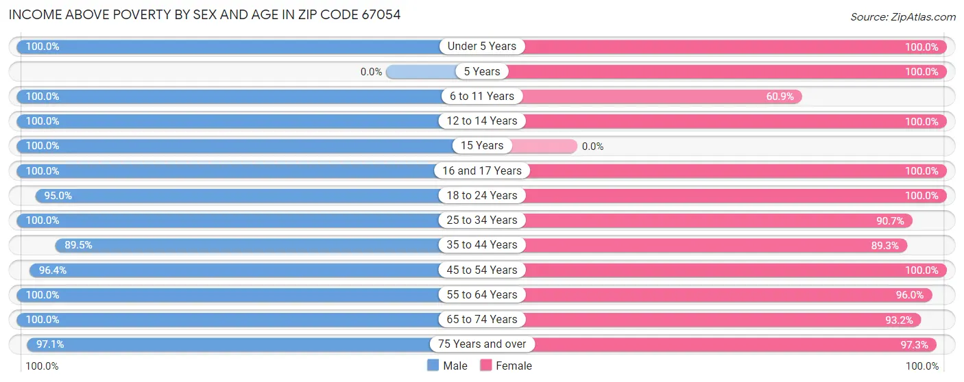 Income Above Poverty by Sex and Age in Zip Code 67054