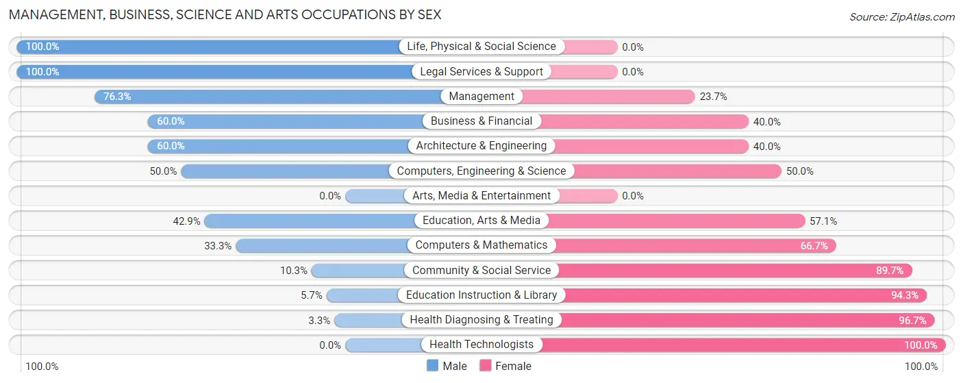 Management, Business, Science and Arts Occupations by Sex in Zip Code 67054