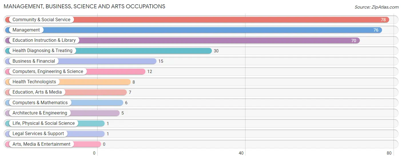 Management, Business, Science and Arts Occupations in Zip Code 67054