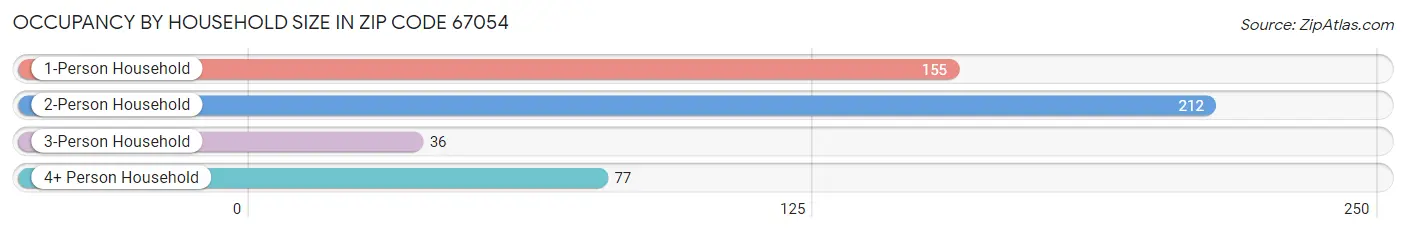 Occupancy by Household Size in Zip Code 67054