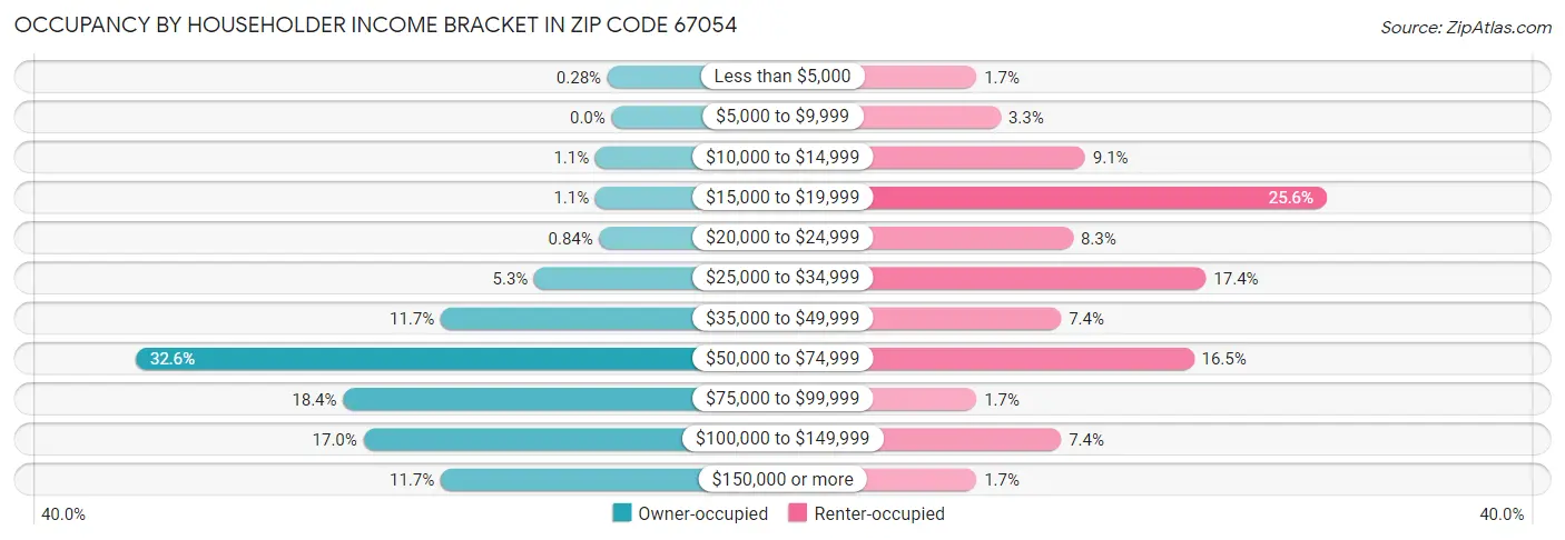 Occupancy by Householder Income Bracket in Zip Code 67054
