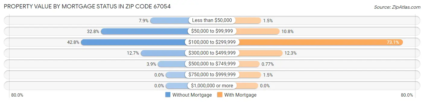 Property Value by Mortgage Status in Zip Code 67054