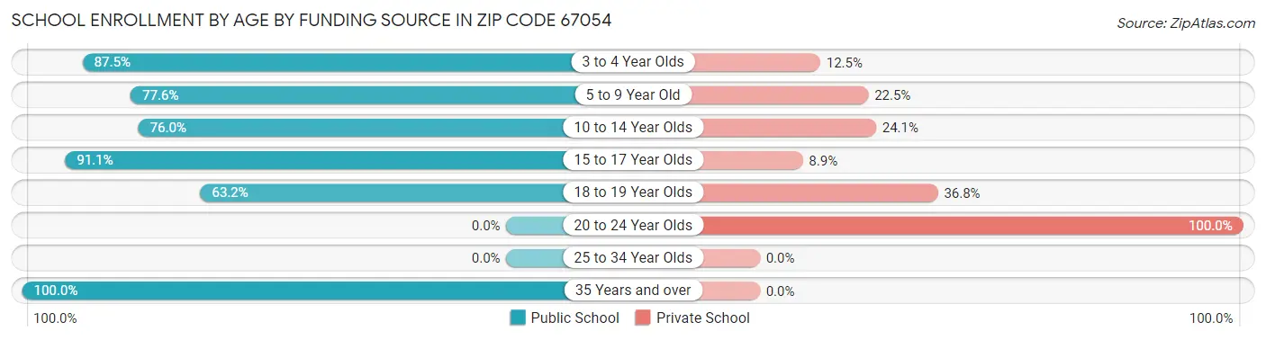 School Enrollment by Age by Funding Source in Zip Code 67054