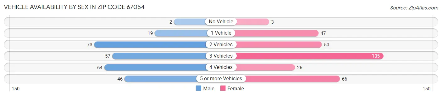 Vehicle Availability by Sex in Zip Code 67054
