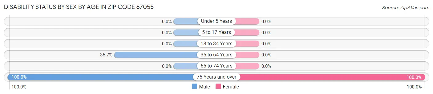 Disability Status by Sex by Age in Zip Code 67055