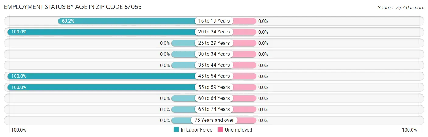 Employment Status by Age in Zip Code 67055