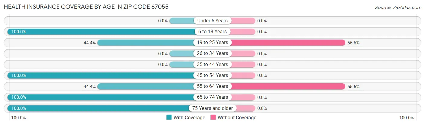 Health Insurance Coverage by Age in Zip Code 67055