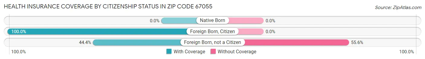 Health Insurance Coverage by Citizenship Status in Zip Code 67055