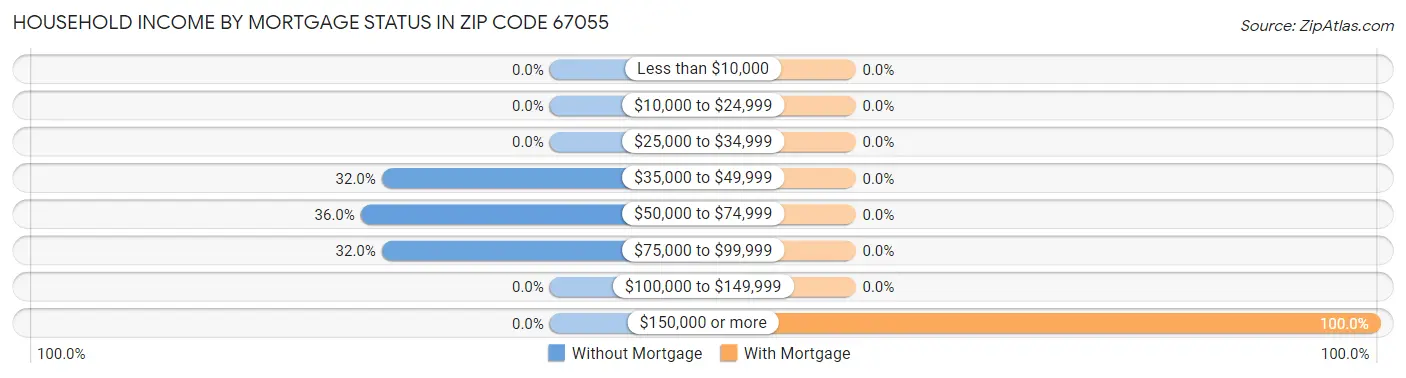 Household Income by Mortgage Status in Zip Code 67055