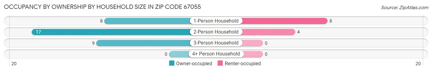 Occupancy by Ownership by Household Size in Zip Code 67055