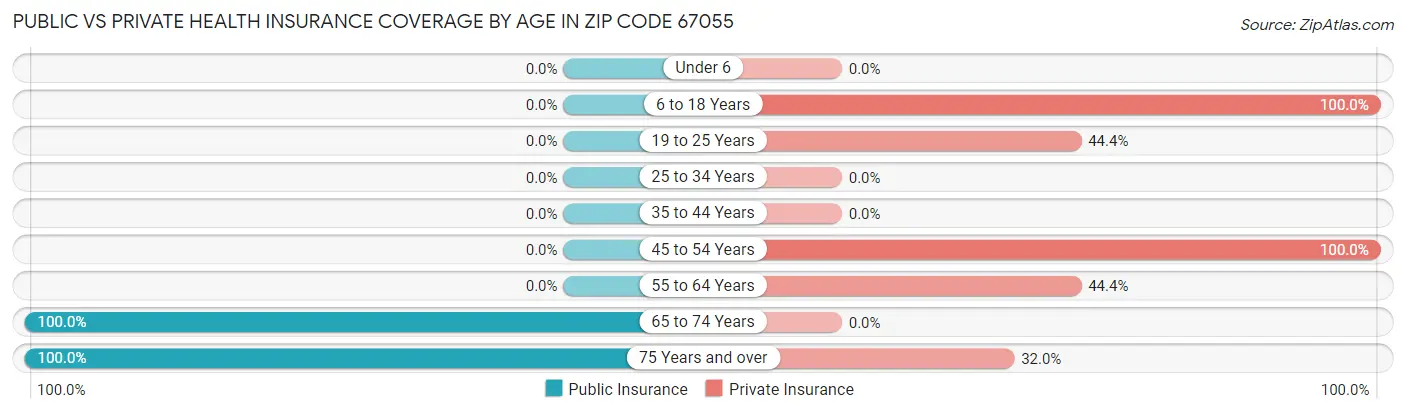 Public vs Private Health Insurance Coverage by Age in Zip Code 67055