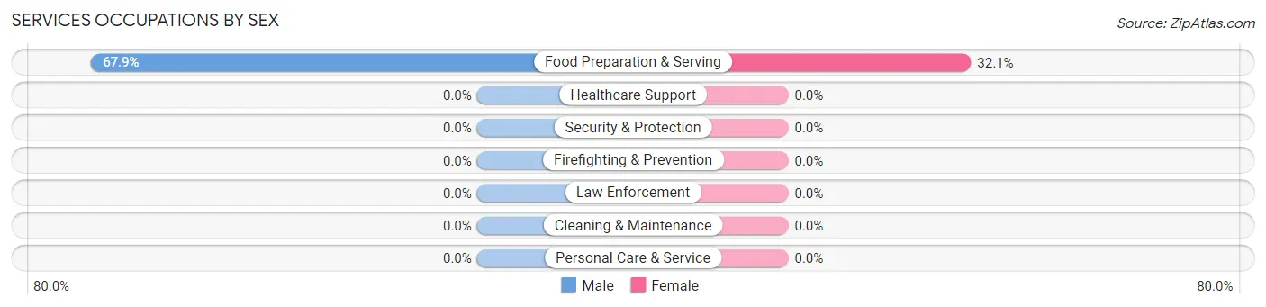 Services Occupations by Sex in Zip Code 67055