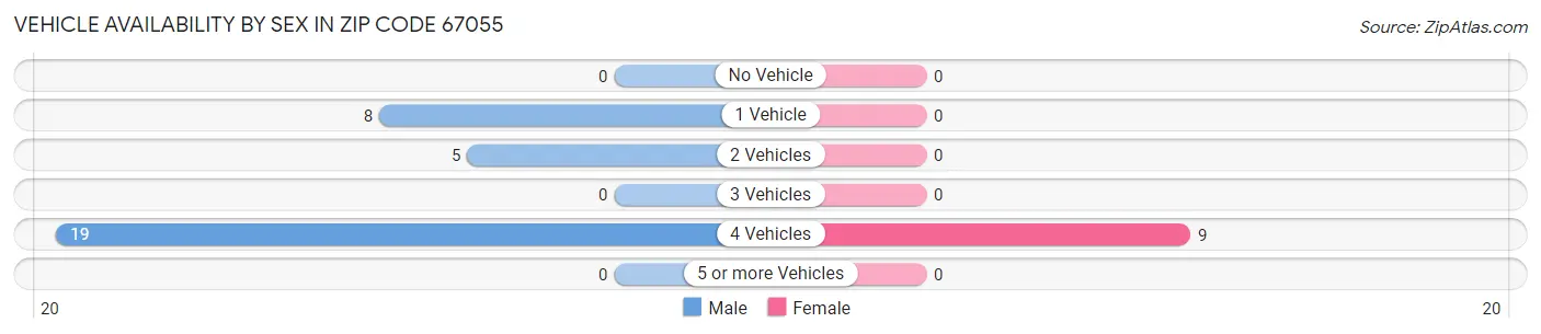 Vehicle Availability by Sex in Zip Code 67055