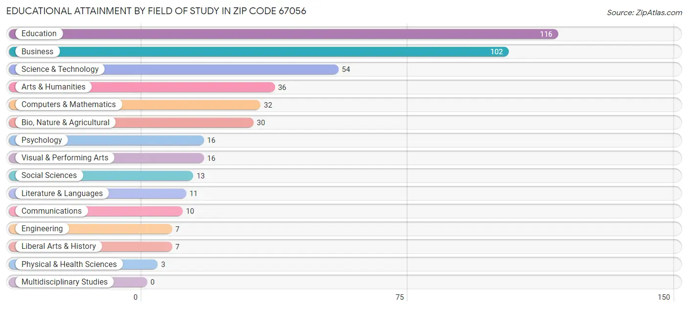 Educational Attainment by Field of Study in Zip Code 67056