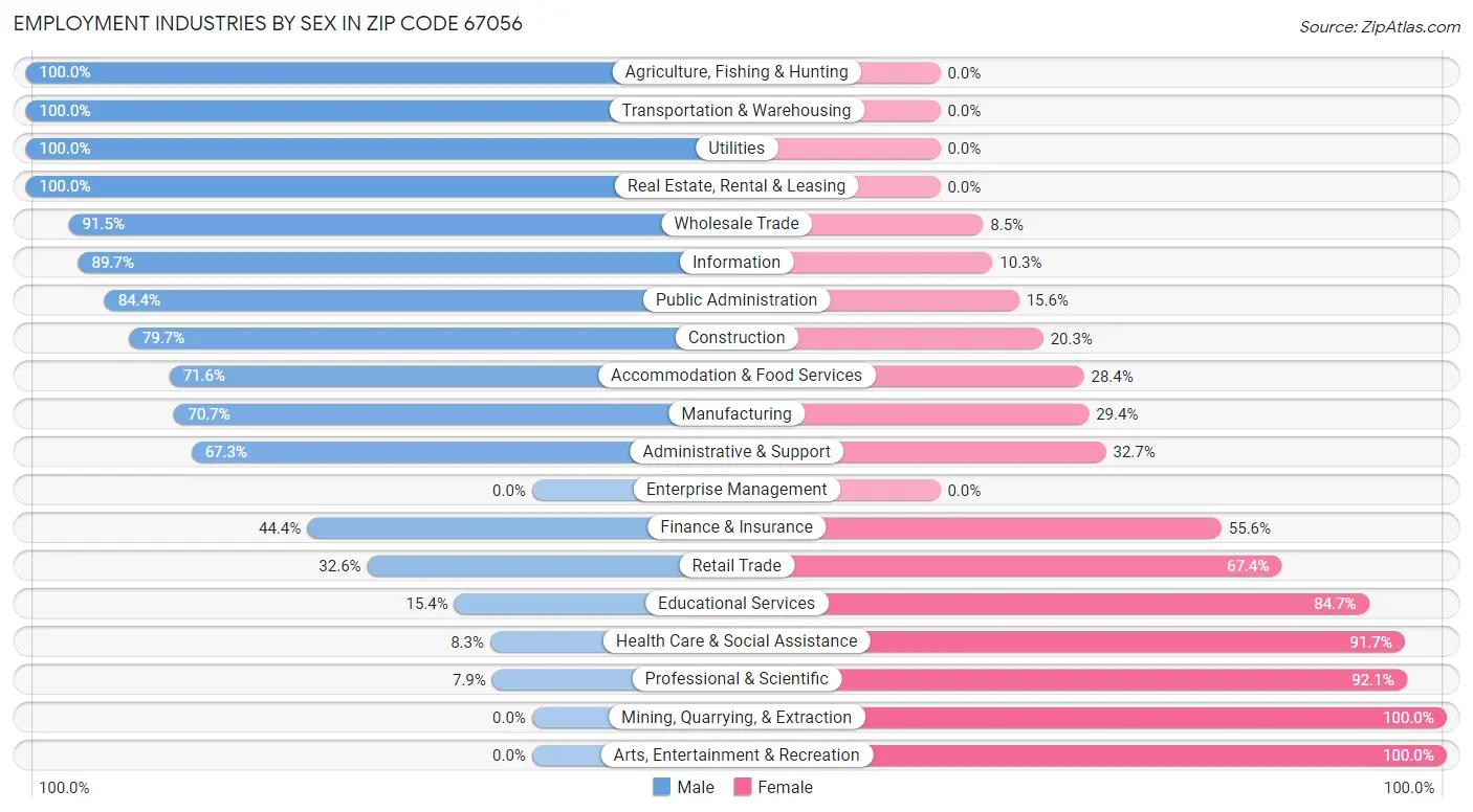 Employment Industries by Sex in Zip Code 67056