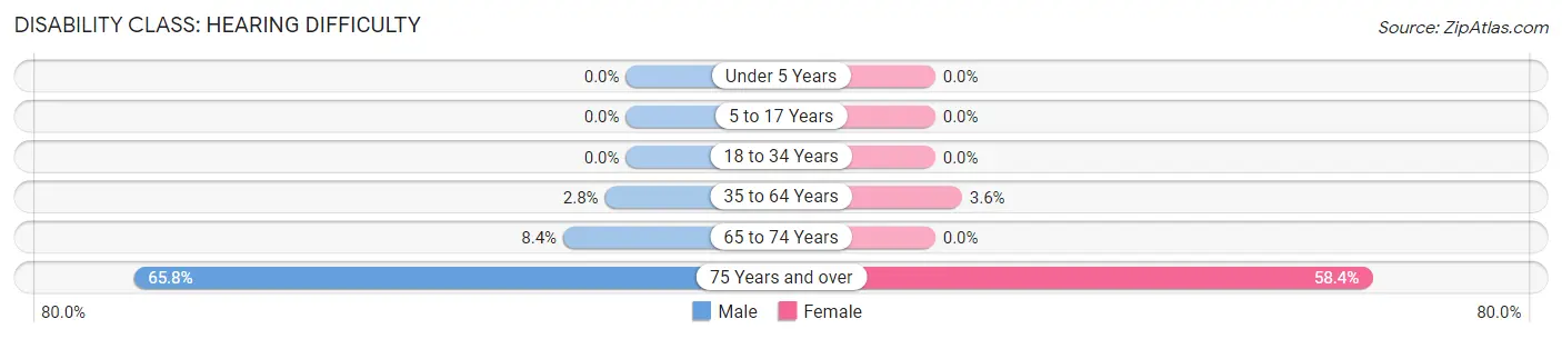 Disability in Zip Code 67056: <span>Hearing Difficulty</span>