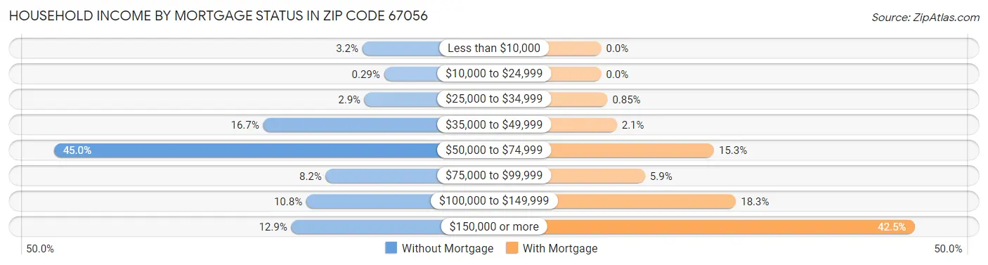 Household Income by Mortgage Status in Zip Code 67056