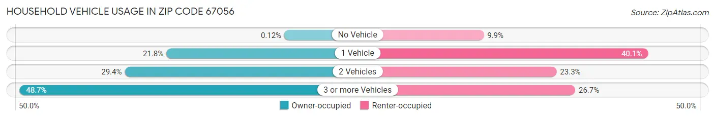 Household Vehicle Usage in Zip Code 67056