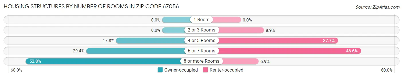 Housing Structures by Number of Rooms in Zip Code 67056