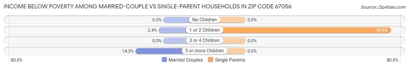 Income Below Poverty Among Married-Couple vs Single-Parent Households in Zip Code 67056