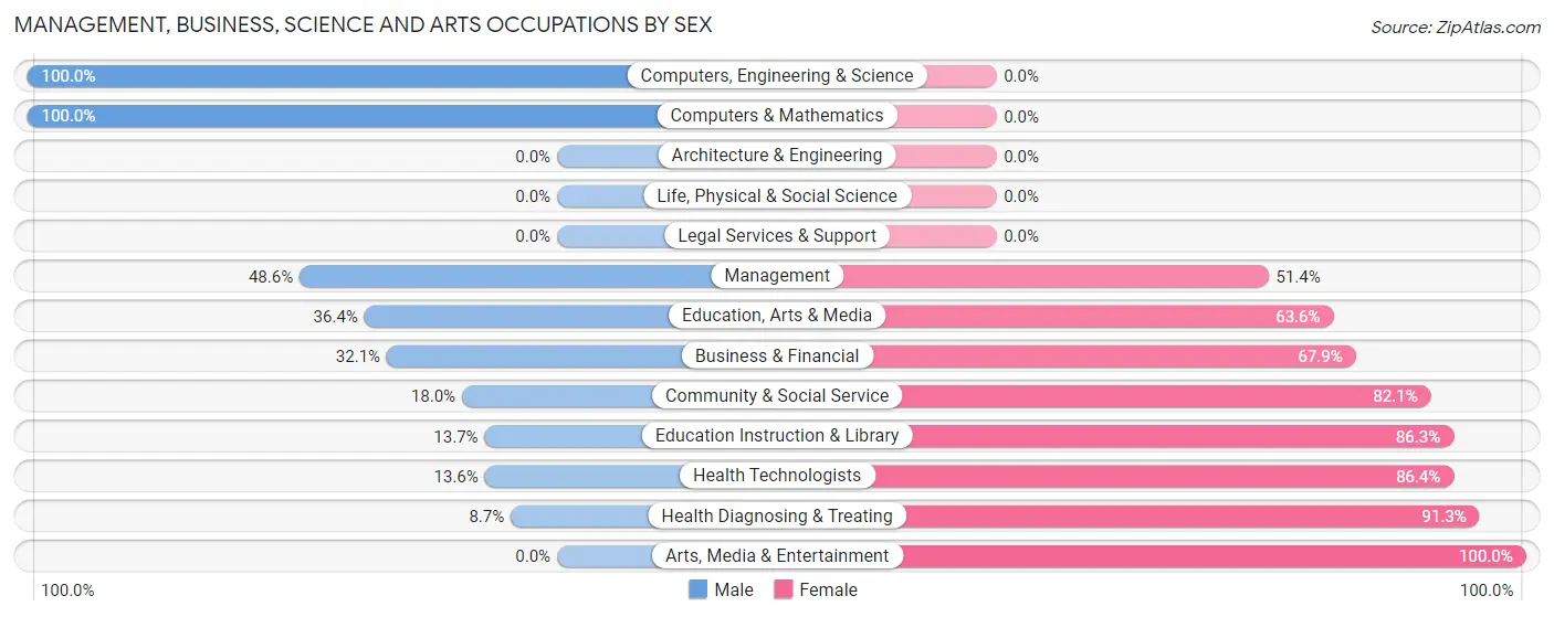 Management, Business, Science and Arts Occupations by Sex in Zip Code 67056