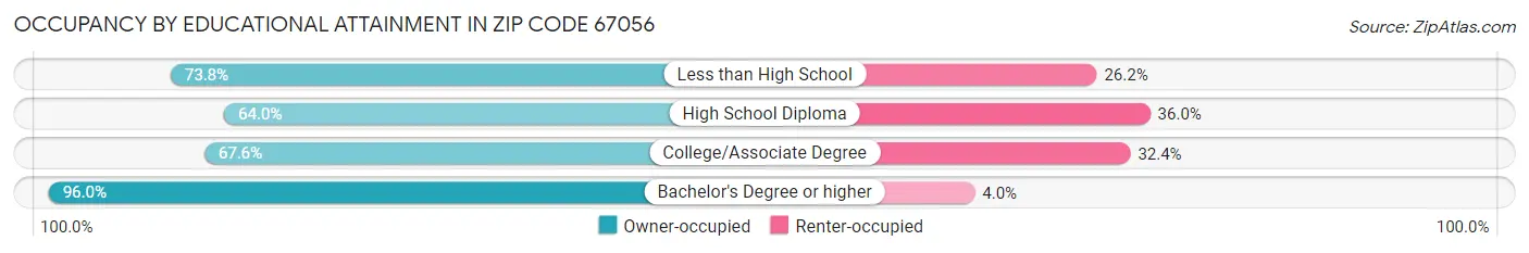 Occupancy by Educational Attainment in Zip Code 67056