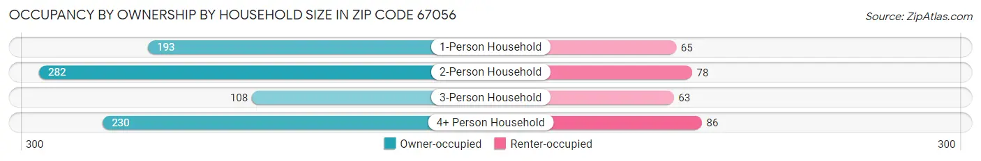 Occupancy by Ownership by Household Size in Zip Code 67056