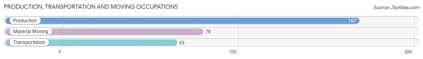Production, Transportation and Moving Occupations in Zip Code 67056