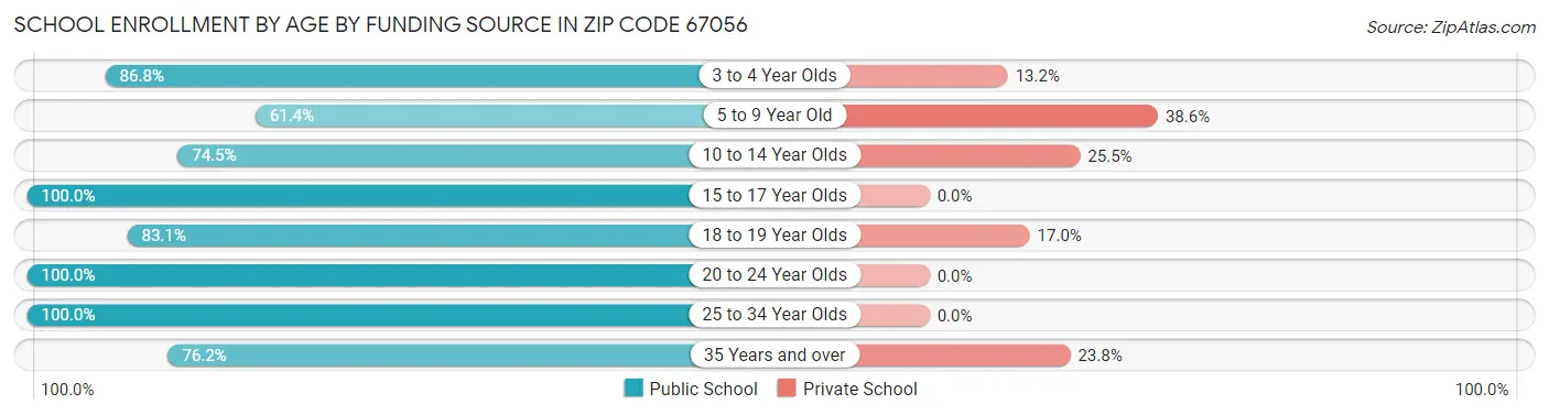 School Enrollment by Age by Funding Source in Zip Code 67056