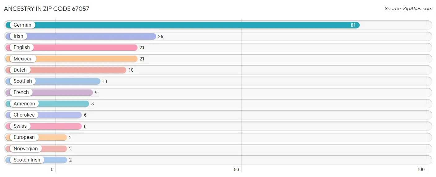 Ancestry in Zip Code 67057