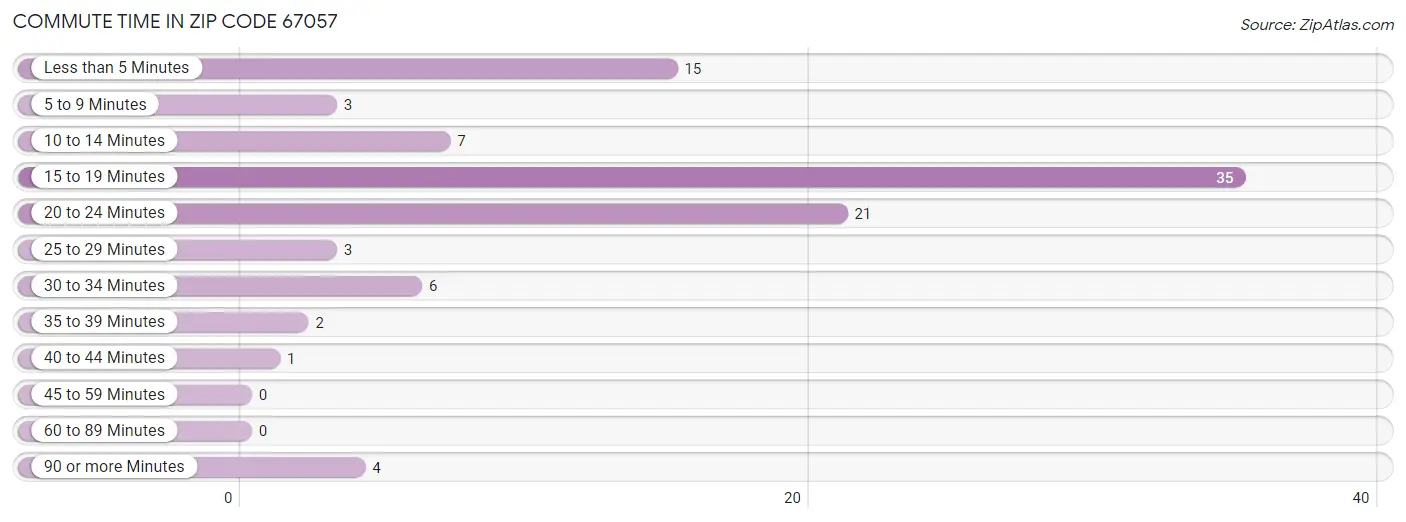 Commute Time in Zip Code 67057