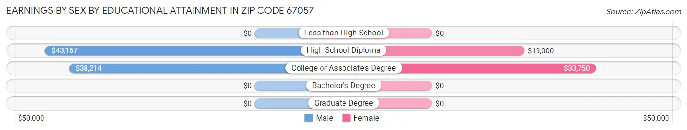 Earnings by Sex by Educational Attainment in Zip Code 67057