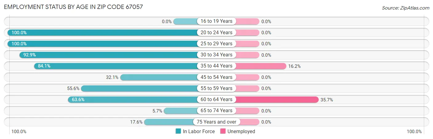 Employment Status by Age in Zip Code 67057
