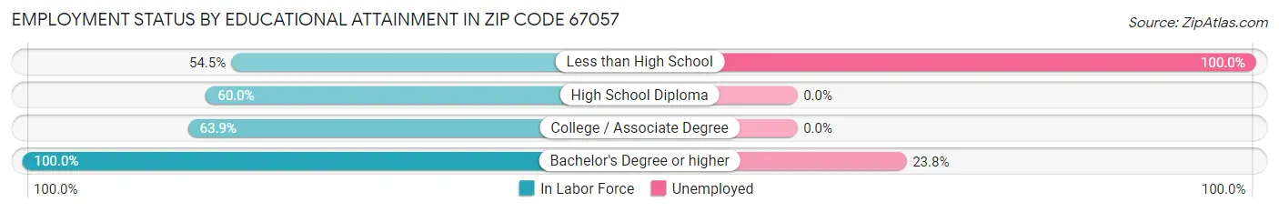 Employment Status by Educational Attainment in Zip Code 67057