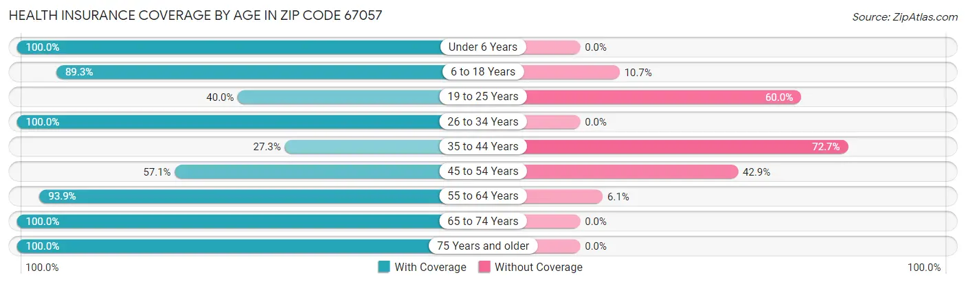 Health Insurance Coverage by Age in Zip Code 67057