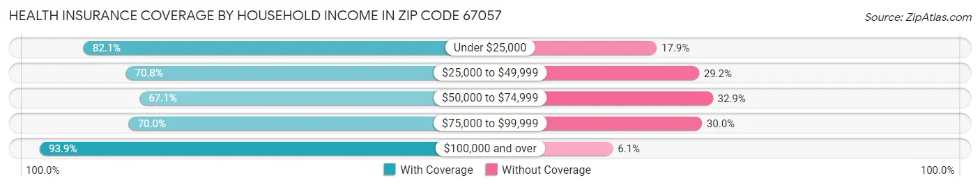 Health Insurance Coverage by Household Income in Zip Code 67057