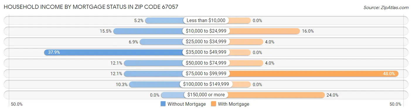 Household Income by Mortgage Status in Zip Code 67057