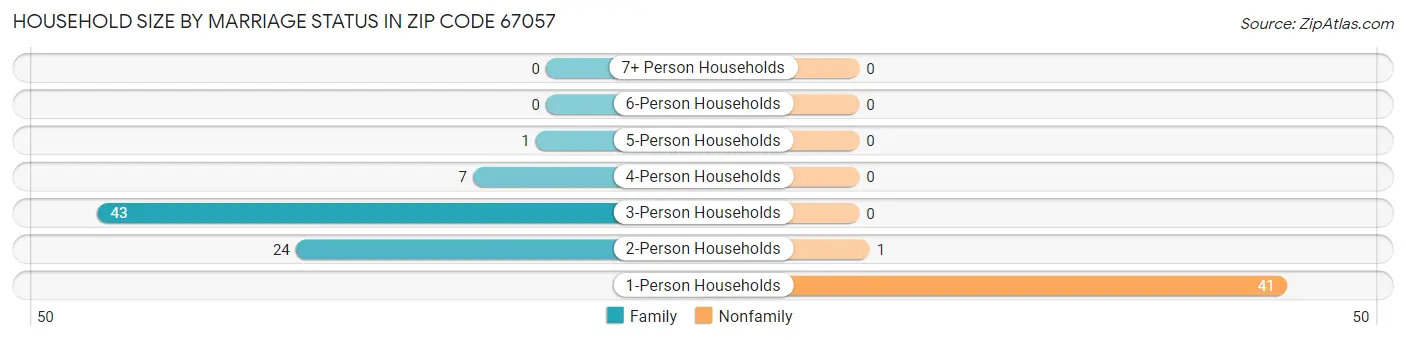 Household Size by Marriage Status in Zip Code 67057